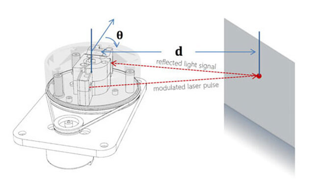 Sketch for RPLIDAR 360° Laser Scanner